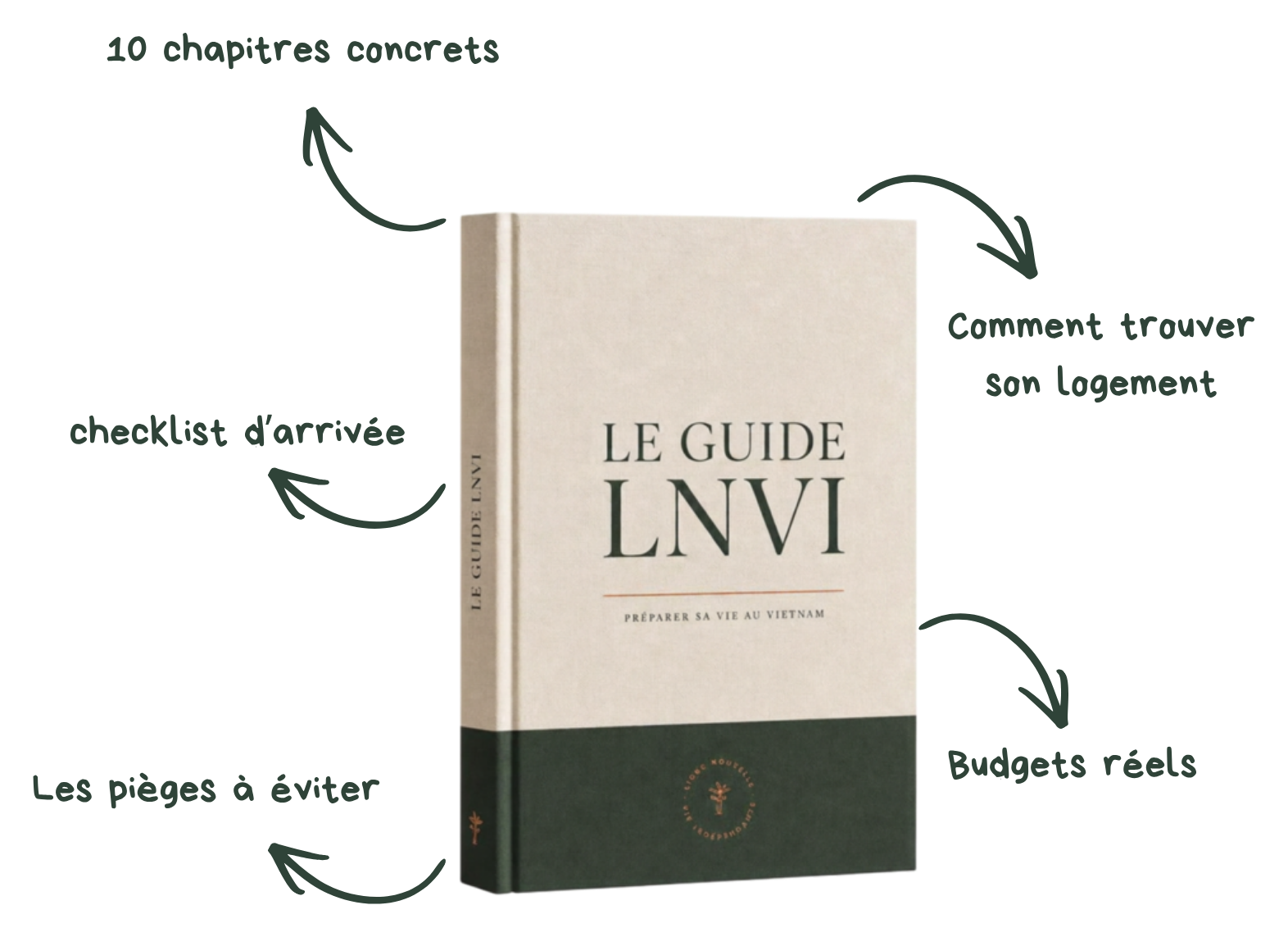 Couverture du guide LNVI entourée des promesses éditoriales : 10 chapitres concrets, comment trouver son logement, budgets réels, checklist d'arrivée et les pièges à éviter